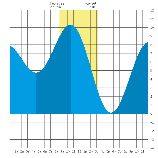 Sitka tide chart for Wednesday, December 17, 2025