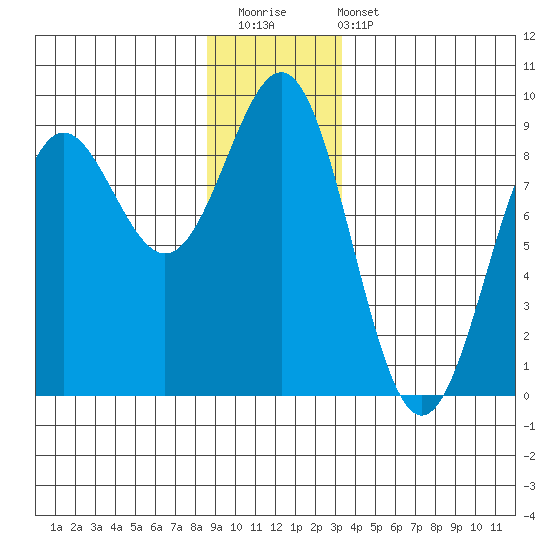 Sitka tide chart for Saturday, December 20, 2025