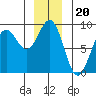 Sitka tide chart for Saturday, December 20, 2025