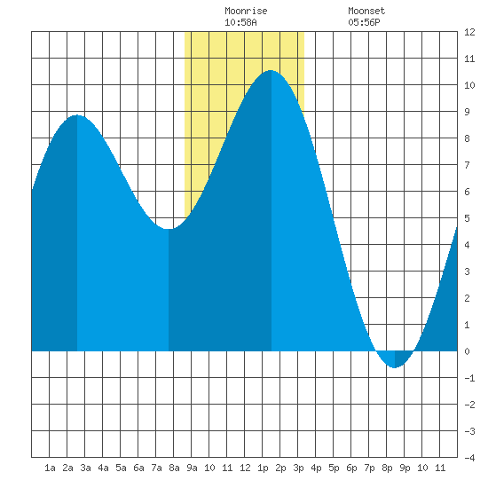 Sitka tide chart for Monday, December 22, 2025