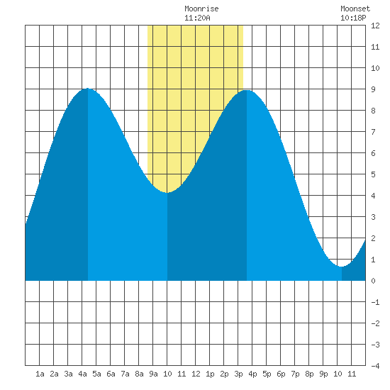 Sitka tide chart for Thursday, December 25, 2025