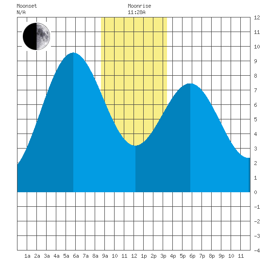 Sitka tide chart for Saturday, December 27, 2025