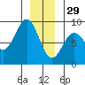 Sitka tide chart for Monday, December 29, 2025