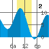 Sitka tide chart for Tuesday, December 2, 2025