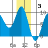 Sitka tide chart for Wednesday, December 3, 2025