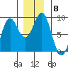 Sitka tide chart for Monday, December 8, 2025