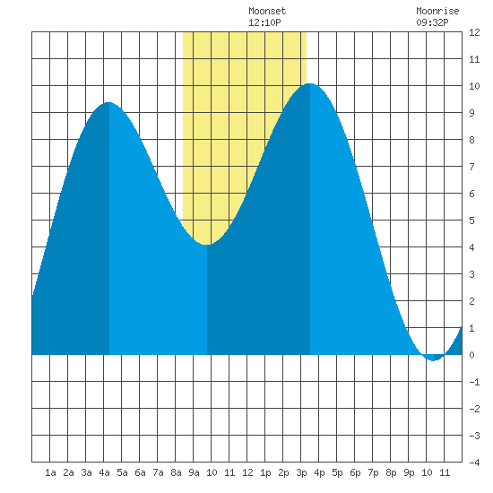 Sitka tide chart for Tuesday, December 9, 2025