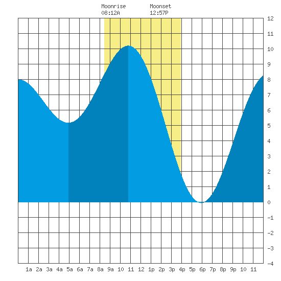 Sitka tide chart for Friday, January 16, 2026