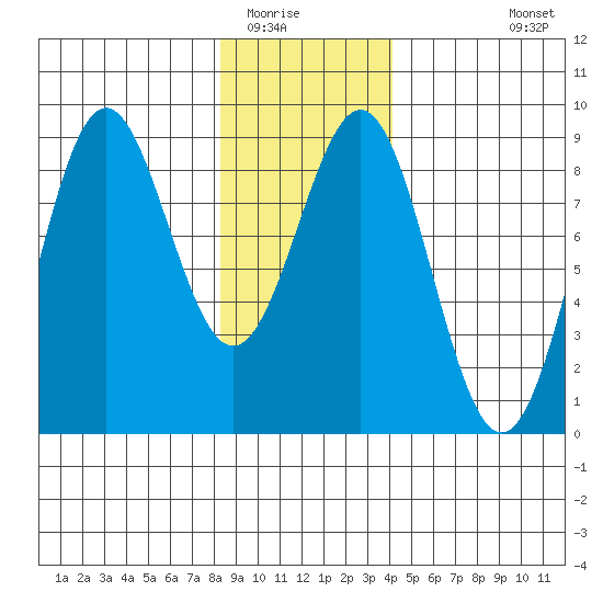 Sitka tide chart for Thursday, January 22, 2026