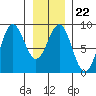Sitka tide chart for Thursday, January 22, 2026