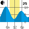 Sitka tide chart for Sunday, January 25, 2026