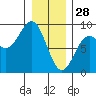Sitka tide chart for Wednesday, January 28, 2026