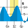 Sitka tide chart for Tuesday, January 6, 2026