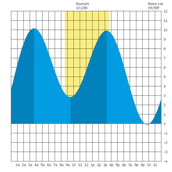 Sitka tide chart for Wednesday, January 7, 2026