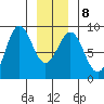 Sitka tide chart for Thursday, January 8, 2026