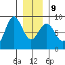 Sitka tide chart for Friday, January 9, 2026