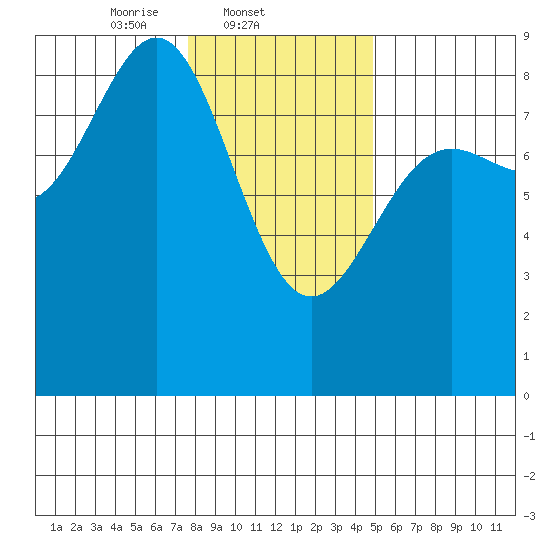 Sitka tide chart for Tuesday, February 10, 2026