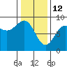 Sitka tide chart for Thursday, February 12, 2026