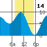 Sitka tide chart for Saturday, February 14, 2026