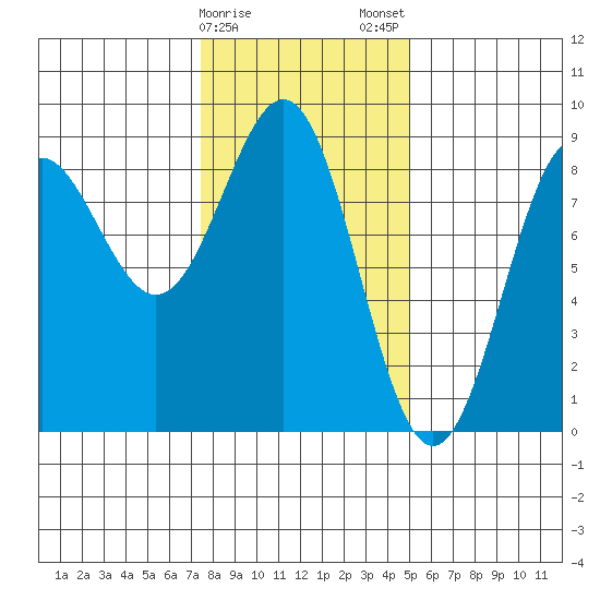 Sitka tide chart for Sunday, February 15, 2026