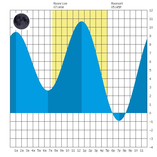 Sitka tide chart for Tuesday, February 17, 2026