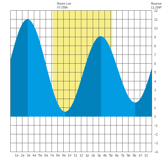 Sitka tide chart for Saturday, February 21, 2026