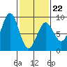 Sitka tide chart for Sunday, February 22, 2026