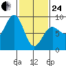Sitka tide chart for Tuesday, February 24, 2026