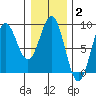 Sitka tide chart for Monday, February 2, 2026