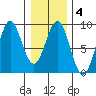 Sitka tide chart for Wednesday, February 4, 2026