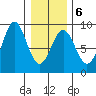Sitka tide chart for Friday, February 6, 2026