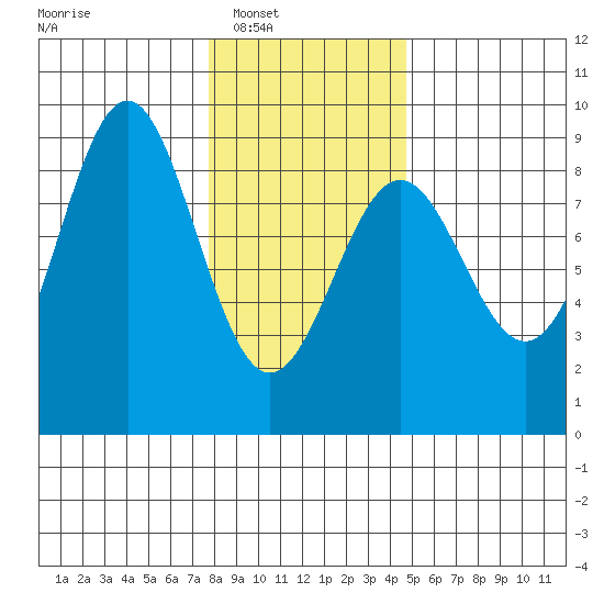 Sitka tide chart for Saturday, February 7, 2026
