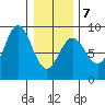 Sitka tide chart for Saturday, February 7, 2026