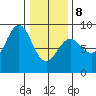 Sitka tide chart for Sunday, February 8, 2026