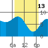 Sitka tide chart for Friday, March 13, 2026