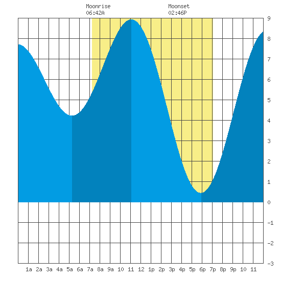 Sitka tide chart for Sunday, March 15, 2026