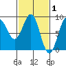 Sitka tide chart for Sunday, March 1, 2026