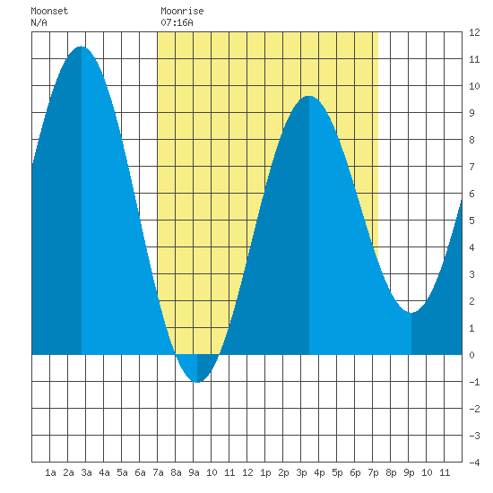 Sitka tide chart for Saturday, March 21, 2026