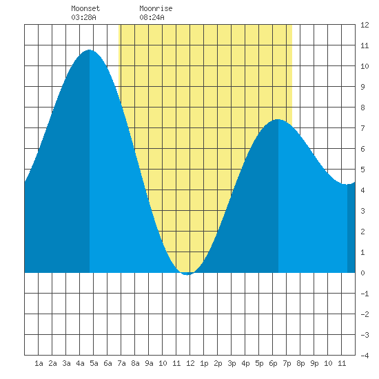 Sitka tide chart for Tuesday, March 24, 2026