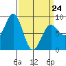 Sitka tide chart for Tuesday, March 24, 2026