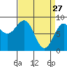 Sitka tide chart for Friday, March 27, 2026