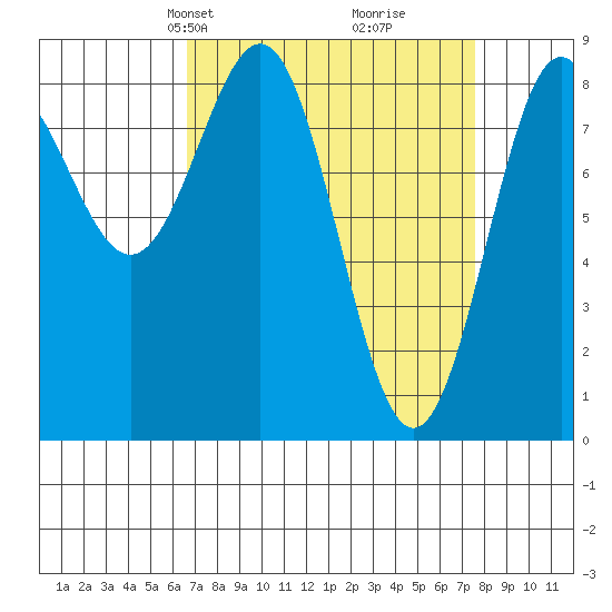 Sitka tide chart for Saturday, March 28, 2026