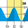 Sitka tide chart for Monday, March 30, 2026