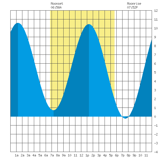 Sitka tide chart for Wednesday, March 4, 2026