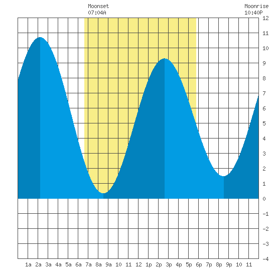 Sitka tide chart for Friday, March 6, 2026