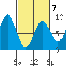 Sitka tide chart for Saturday, March 7, 2026