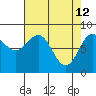 Sitka tide chart for Sunday, April 12, 2026