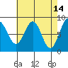 Sitka tide chart for Tuesday, April 14, 2026