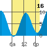 Sitka tide chart for Thursday, April 16, 2026