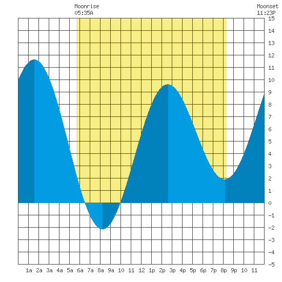 Sitka tide chart for Saturday, April 18, 2026